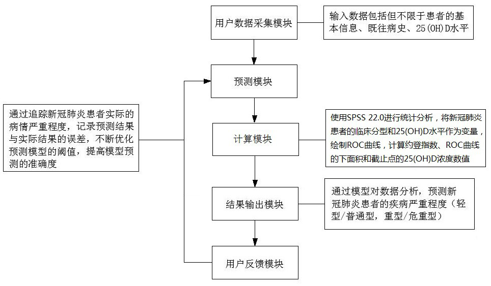 25(OH) D level-based prediction system for severity of new coronary pneumonia disease and construction and use method thereof