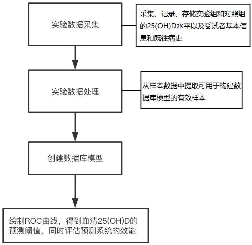 25(OH) D level-based prediction system for severity of new coronary pneumonia disease and construction and use method thereof