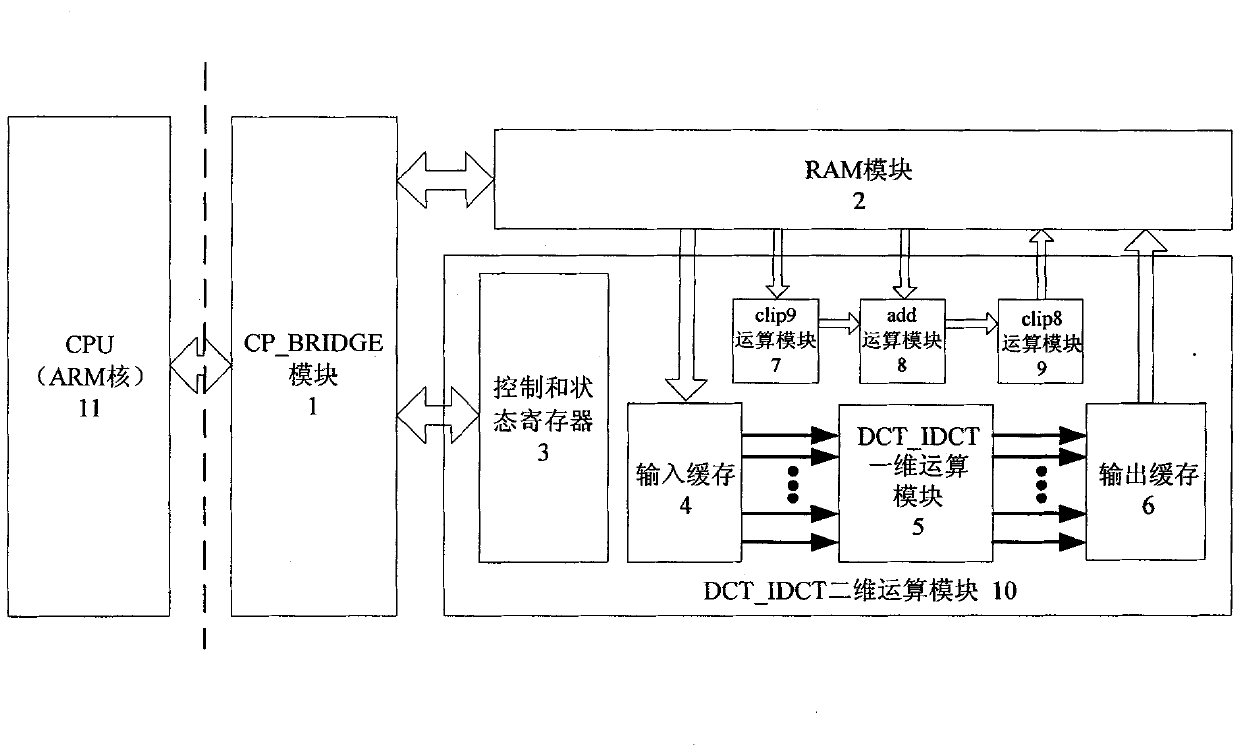 Discrete cosine transform (DCT)-inverse discrete cosine transform (IDCT) coprocessor suitable for system on chip (SOC)