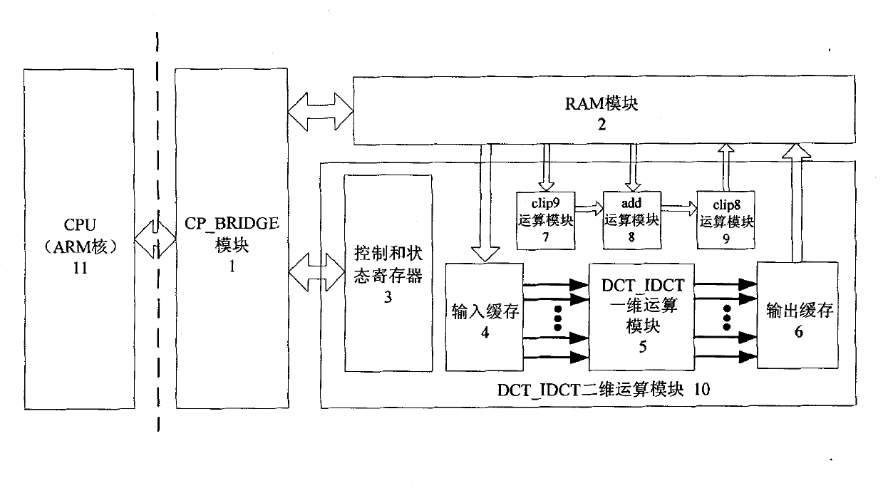 Discrete cosine transform (DCT)-inverse discrete cosine transform (IDCT) coprocessor suitable for system on chip (SOC)