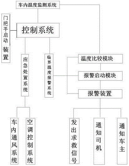 Automobile riding child high temperature protection device started through door handle inside automobile