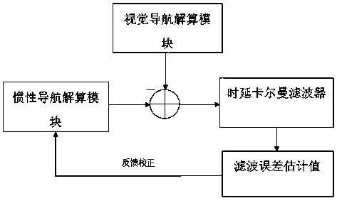 Method for establishing vision/inertia combined navigation model based on time delay filter