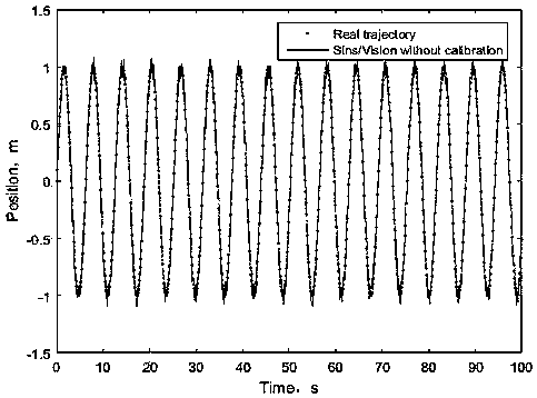 Method for establishing vision/inertia combined navigation model based on time delay filter