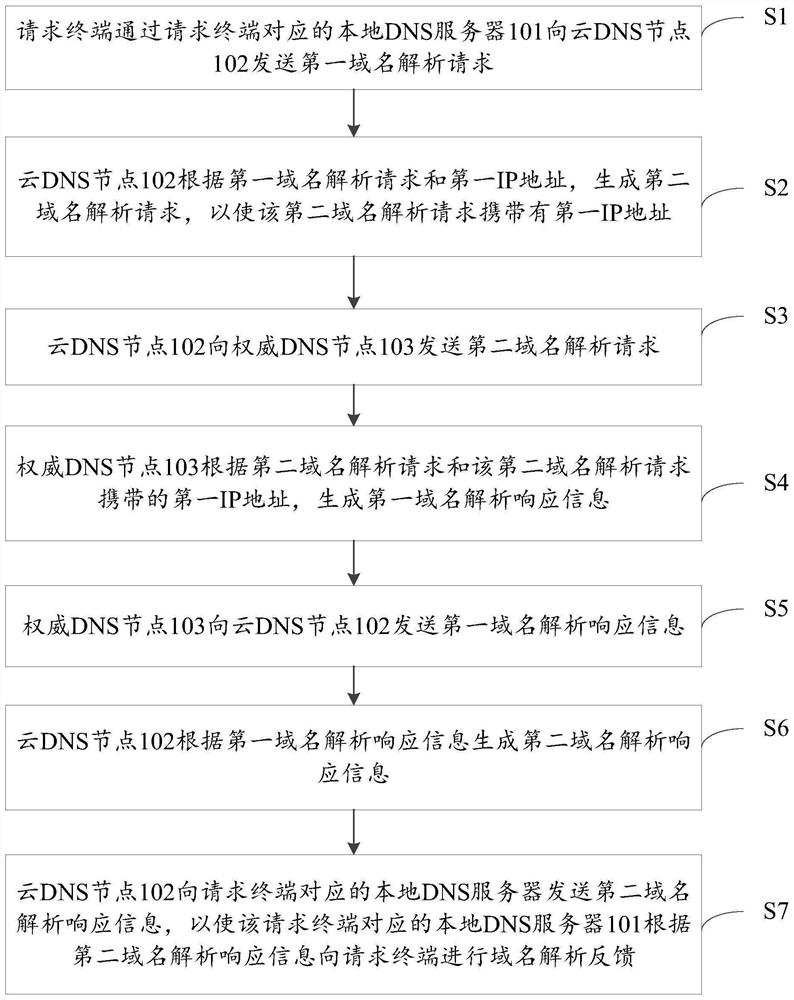 Domain name resolution method and domain name resolution system