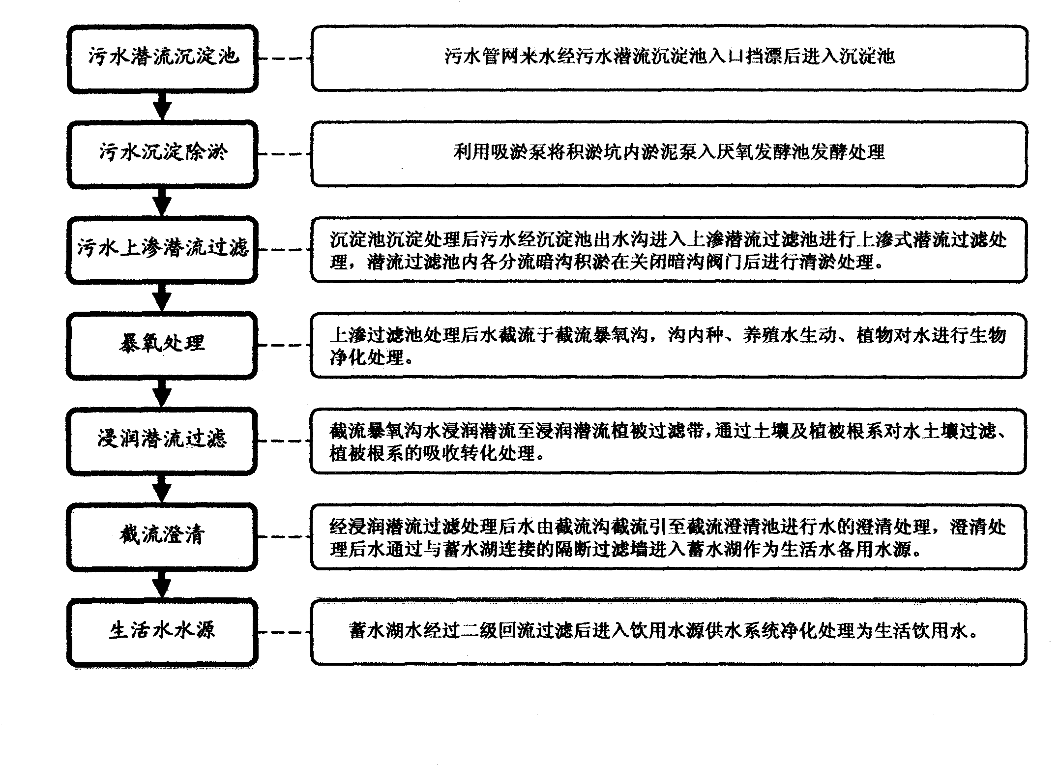 Comprehensive treatment system of urban river water area ecological environment