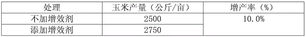 A kind of multi-element fertilizer synergist and production method