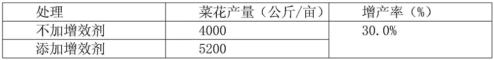 A kind of multi-element fertilizer synergist and production method