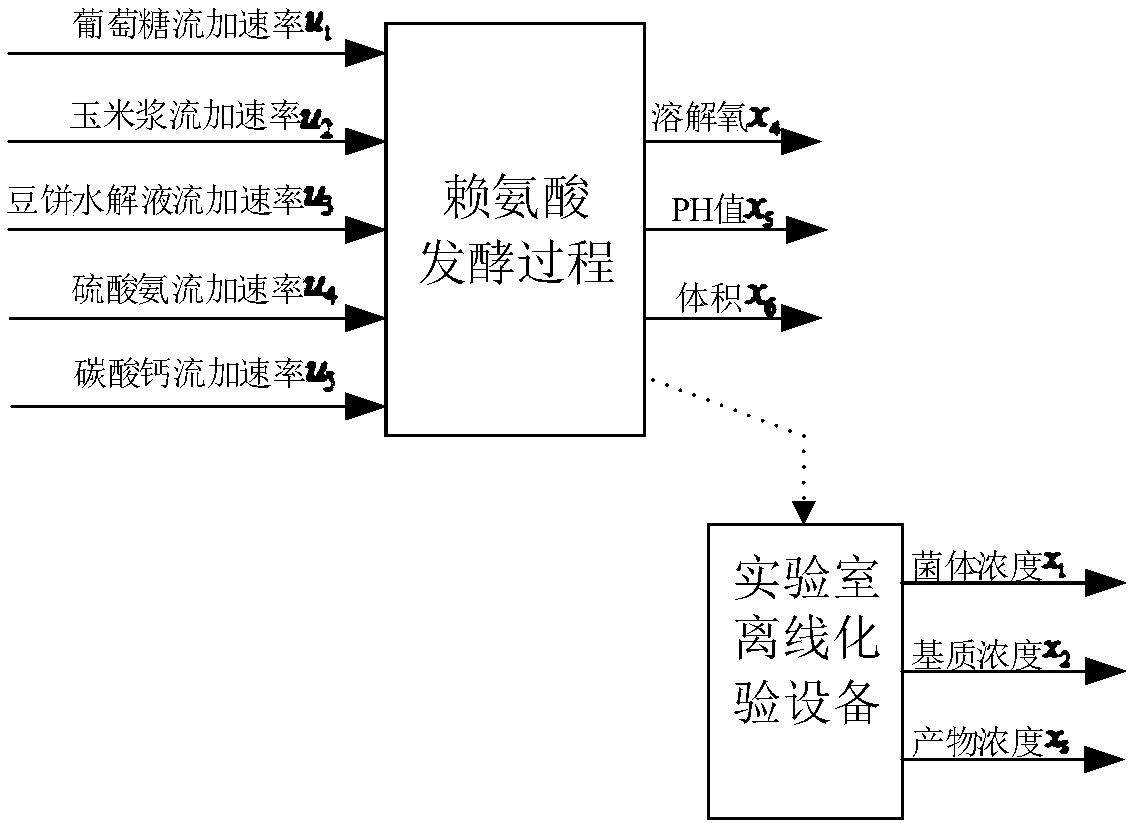 Fuzzy neural network inversion soft measurement system and method of key variables in lysine fermentation process