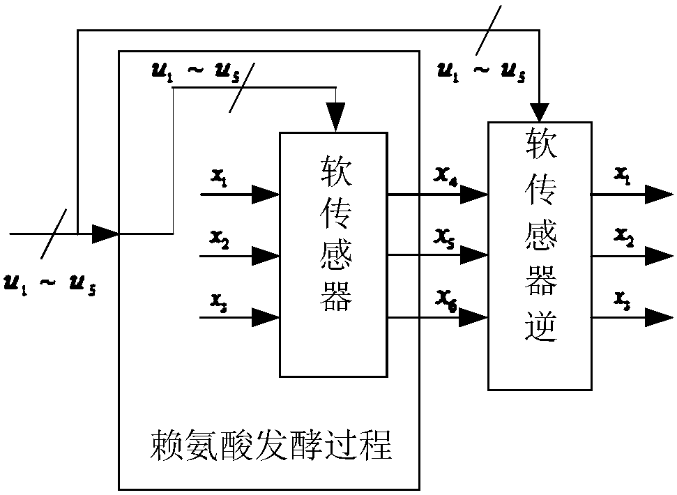 Fuzzy neural network inversion soft measurement system and method of key variables in lysine fermentation process