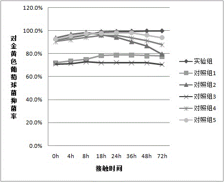 Method for preparing slow-release antibacterial dressing