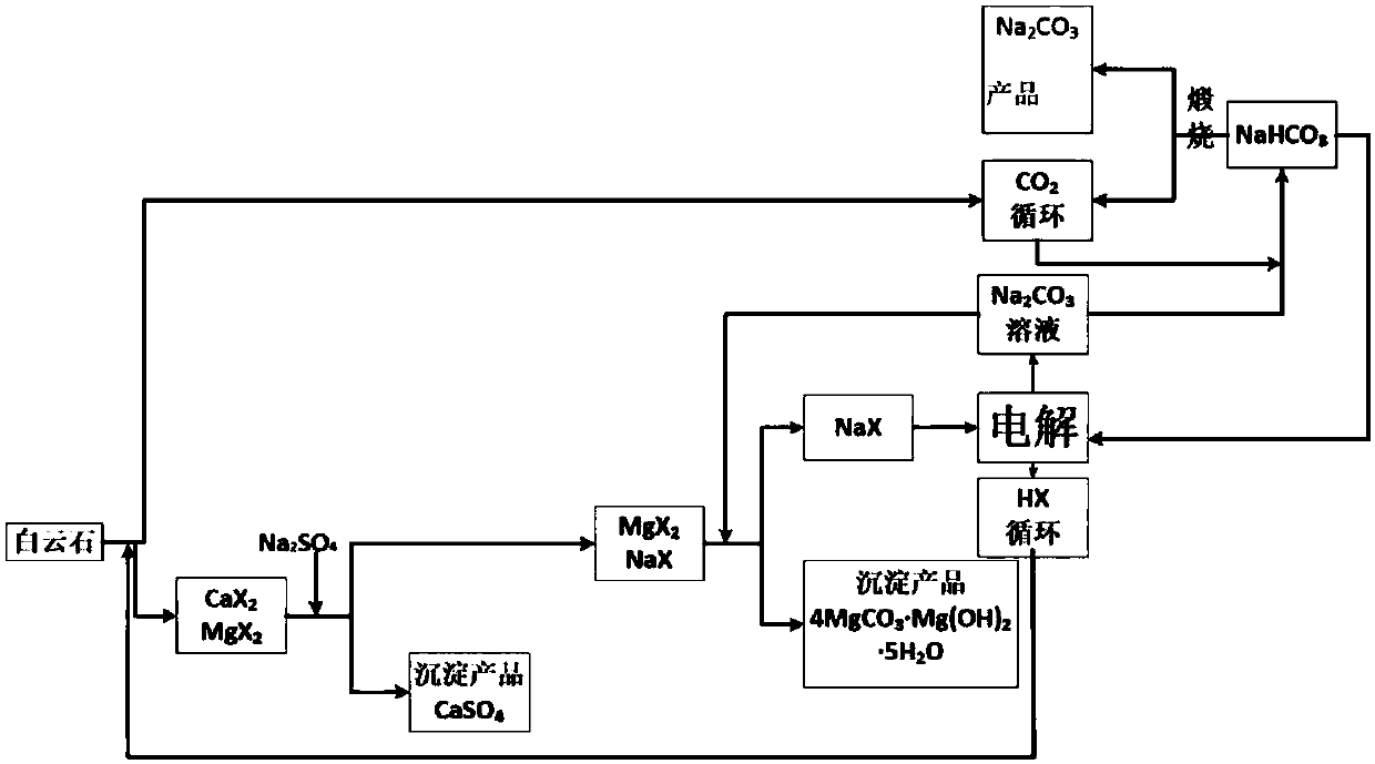 Method for producing soda ash and co-producing gypsum and basic magnesium carbonate by using mirabilite and dolomite