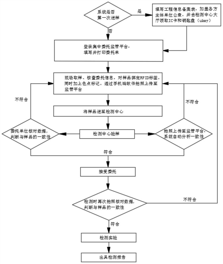 Detection method for blind sampling and sample exchange prevention