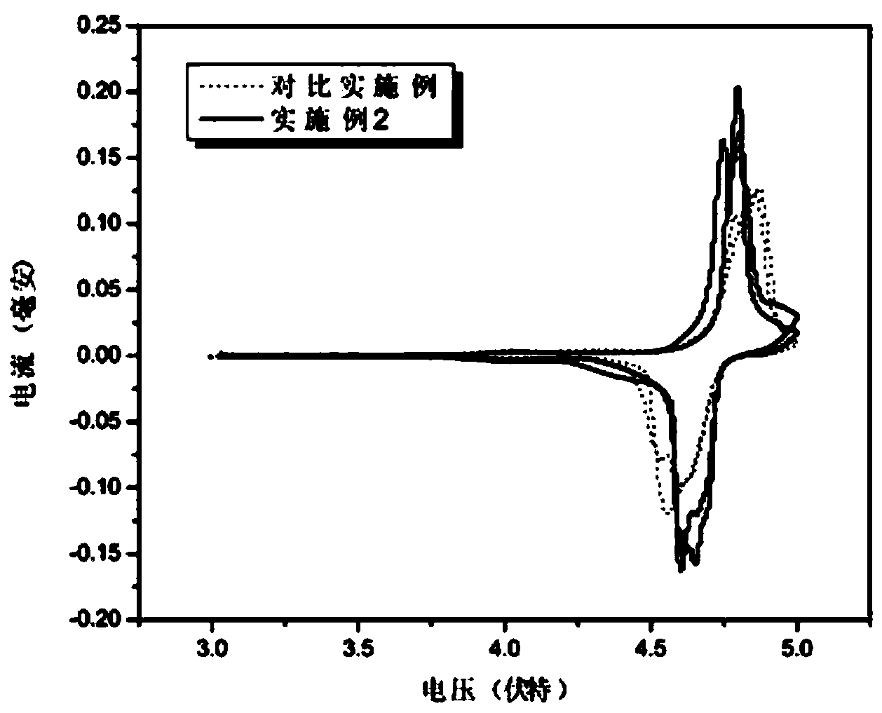 High voltage lithium ion battery functional electrolyte and preparation method and application