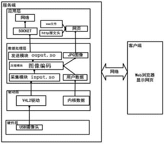 Embedded video collection system based on ARM9 and V4L2 interface