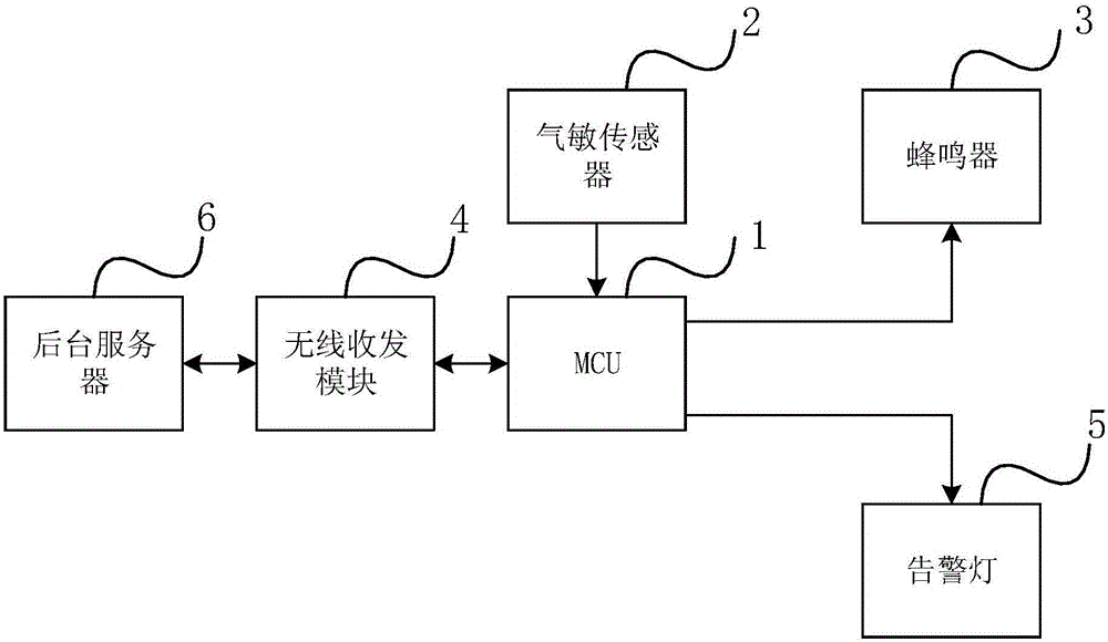 Gas detection alarm