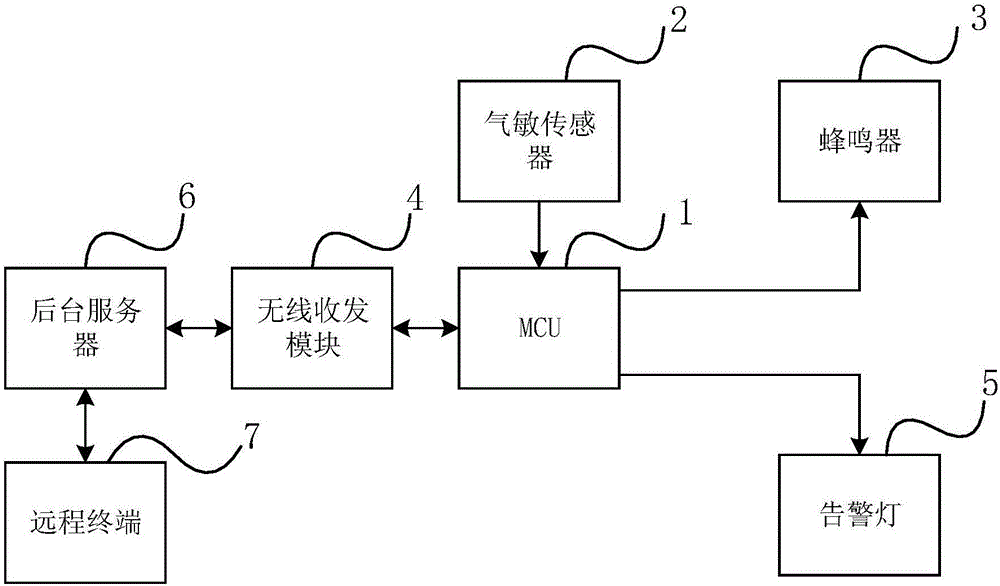 Gas detection alarm