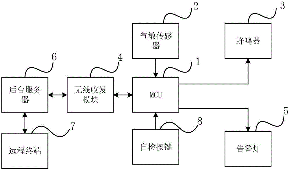 Gas detection alarm