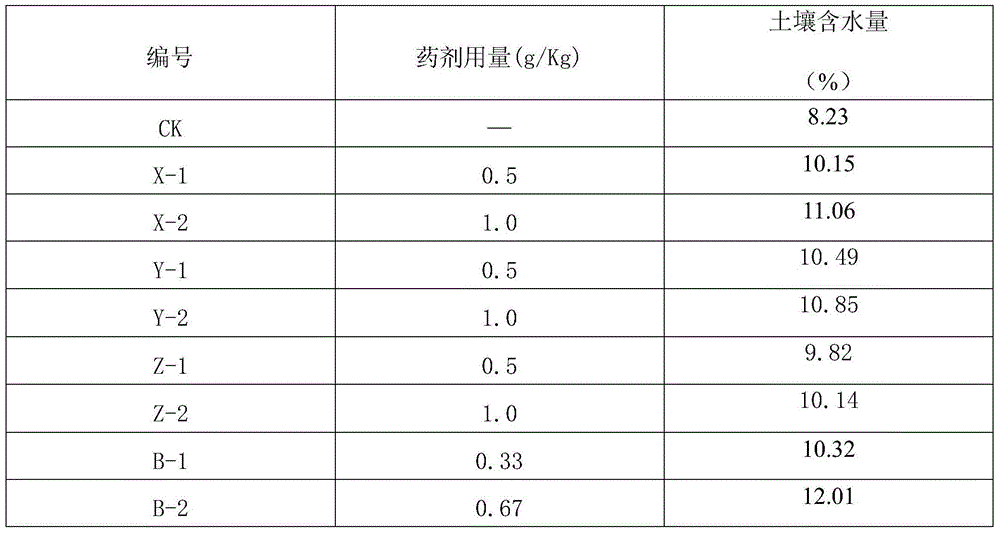 Organic soil water-retaining agent and preparation method thereof