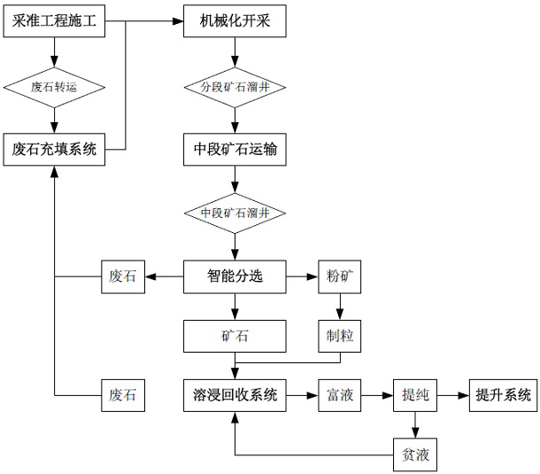 A mechanized waste-free mining method for deep metal deposits