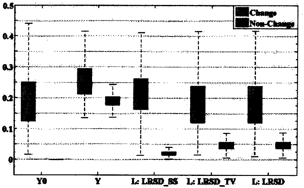 Low-rank decomposition and space spectrum constraint-based hyperspectral image time domain change feature extraction method