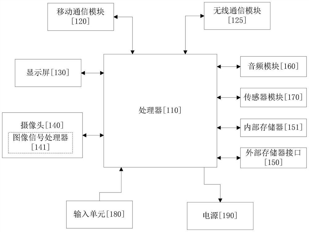 Image processing method, image processing device, readable medium and electronic equipment