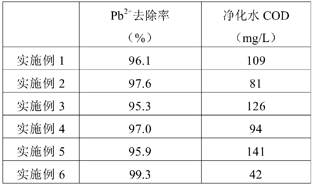 Urban sewage treatment agent and sewage treatment technology