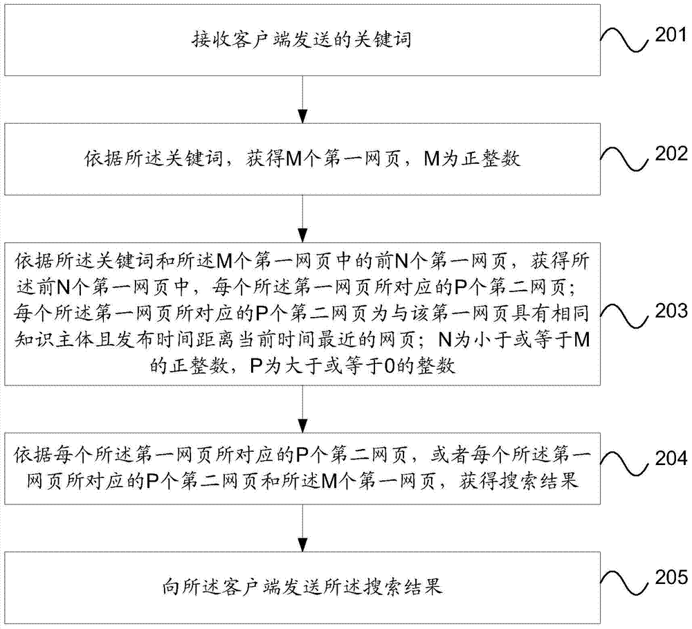 Method and device for generating search results