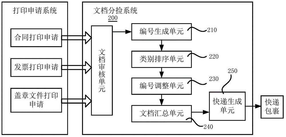 Document sorting system and method and computing equipment