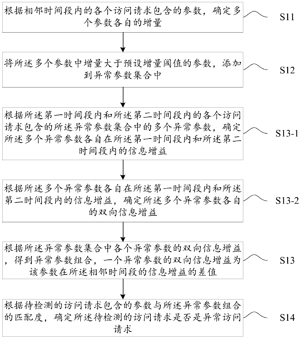 Access request detection method and device, electronic equipment and readable storage medium