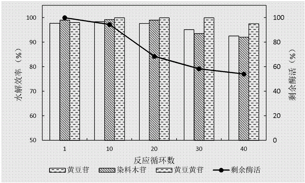 Method for efficiently hydrolyzing soybean isoflavone glycosides