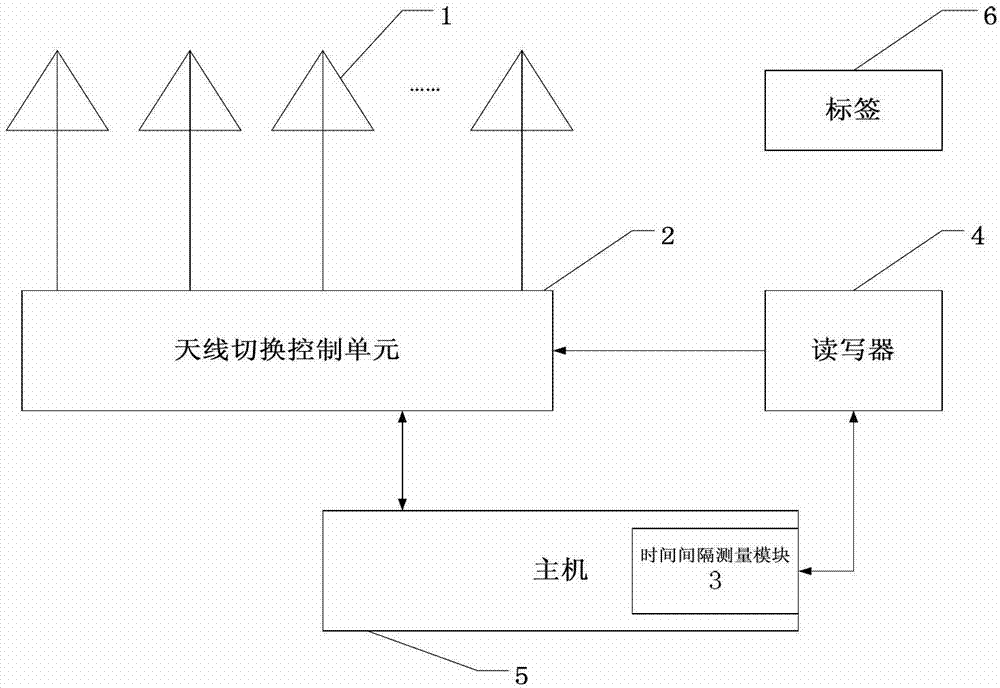 Time difference measurement-based antenna switching type radio frequency positioning method