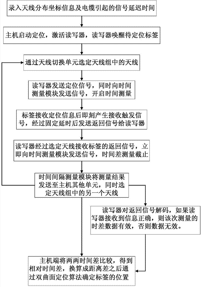 Time difference measurement-based antenna switching type radio frequency positioning method