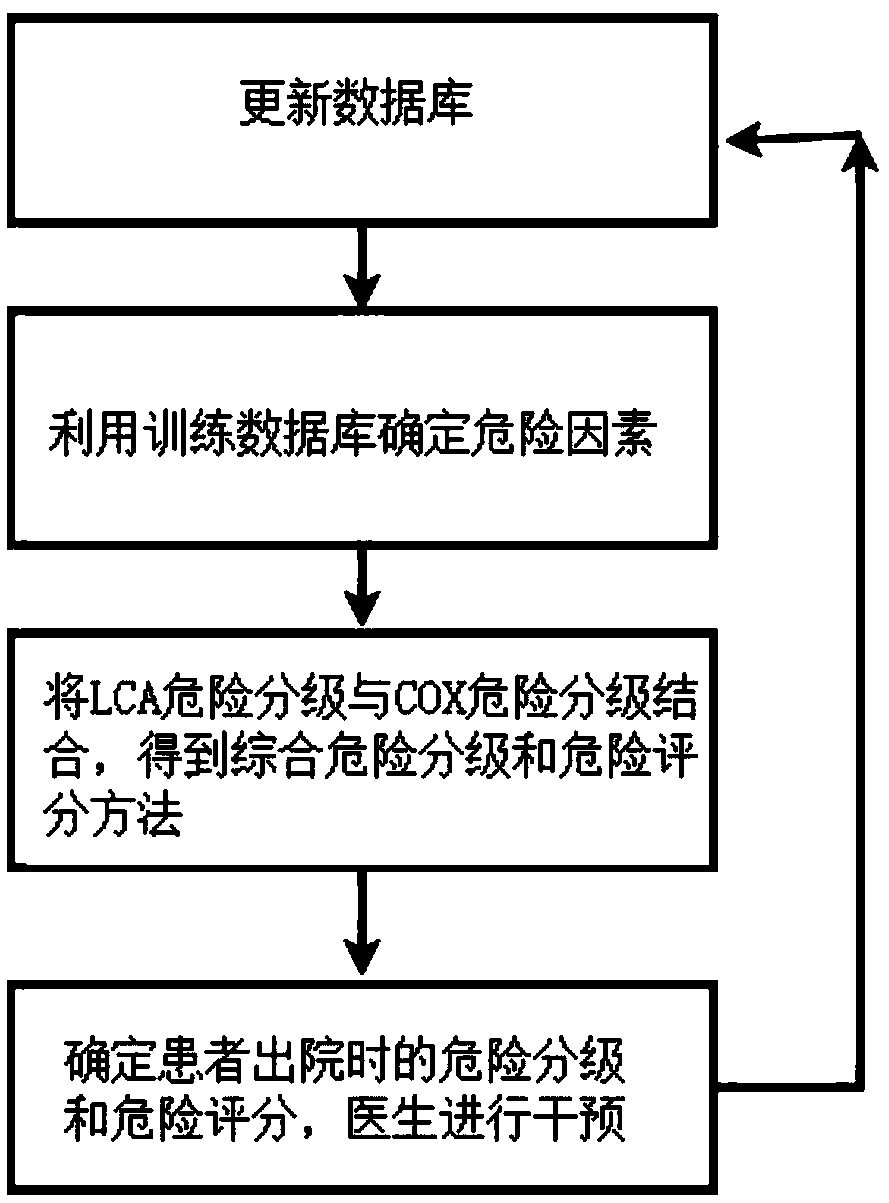 Quantitative prediction and intervention system method for long-term prognosis of patient