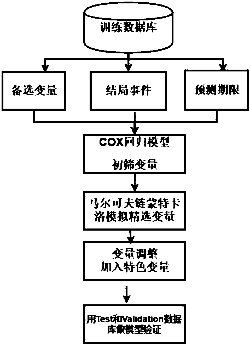 Quantitative prediction and intervention system method for long-term prognosis of patient