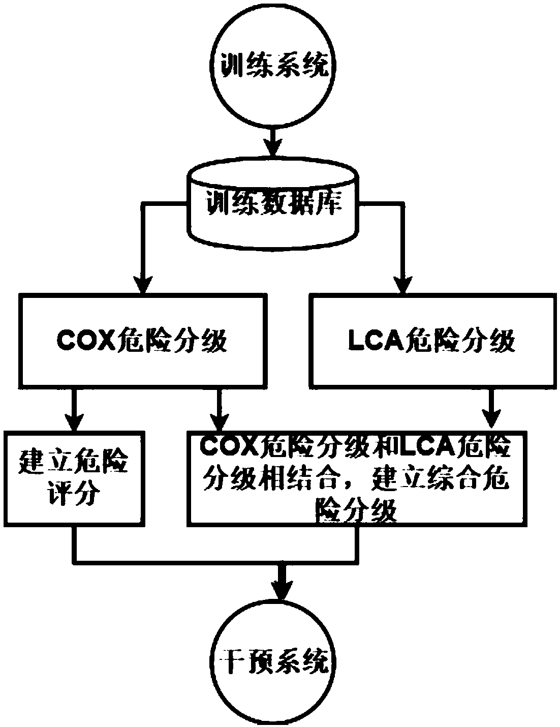 Quantitative prediction and intervention system method for long-term prognosis of patient