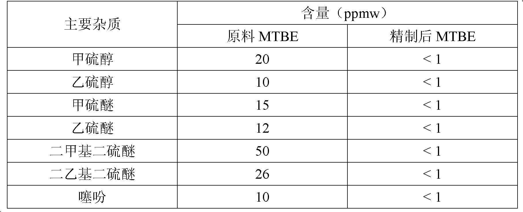 Method for removing sulfides in methyl tertiary butyl ether by using activated carbon