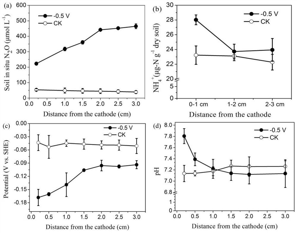 A method for promoting nitrate reduction in soil