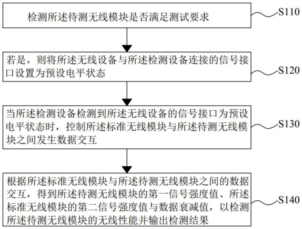 Detection method and detection system of wireless detection system