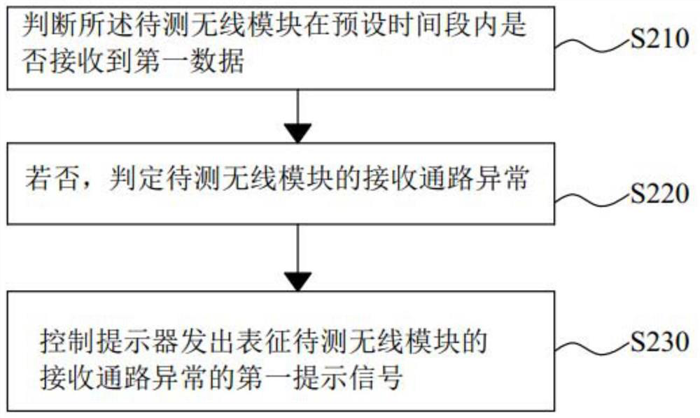 Detection method and detection system of wireless detection system