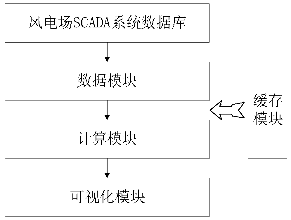 Wind power curve multi-target comprehensive evaluation method and device and server