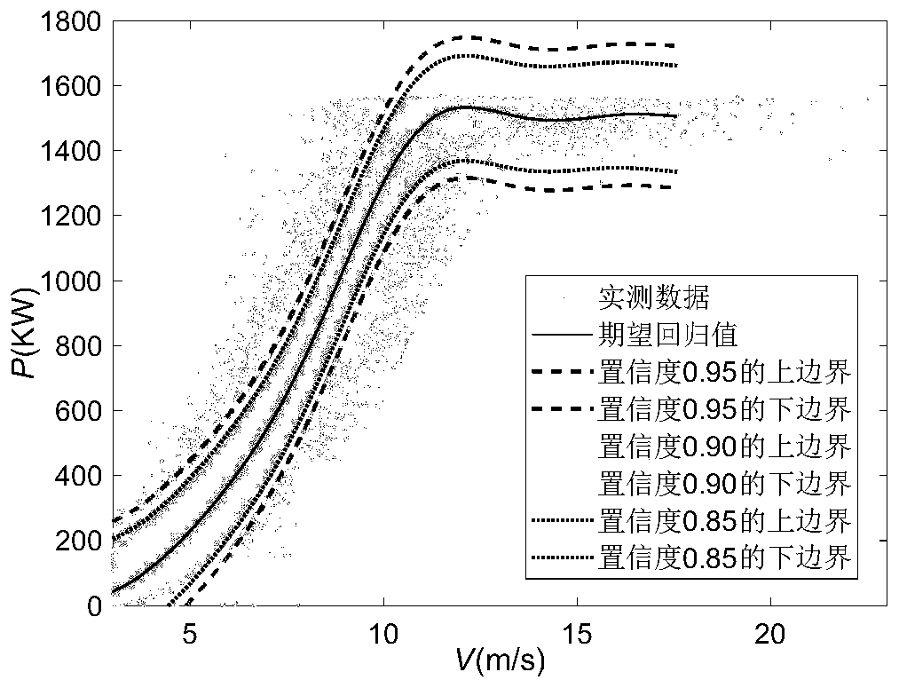 Wind power curve multi-target comprehensive evaluation method and device and server