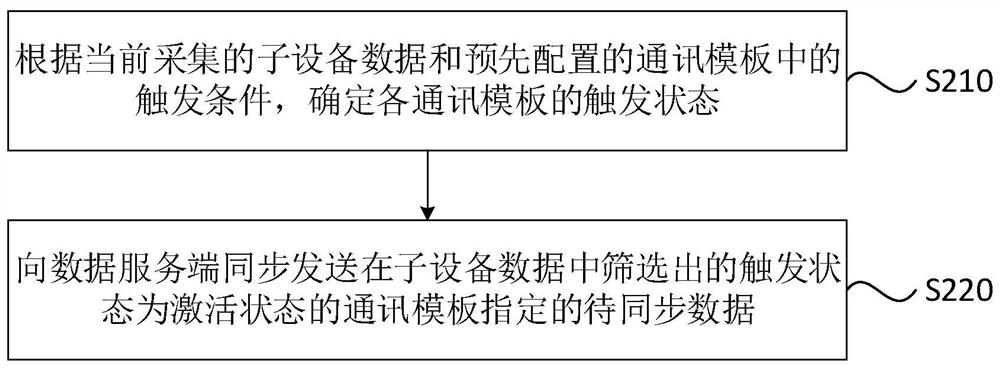 A data synchronization method, device, system, equipment and storage medium