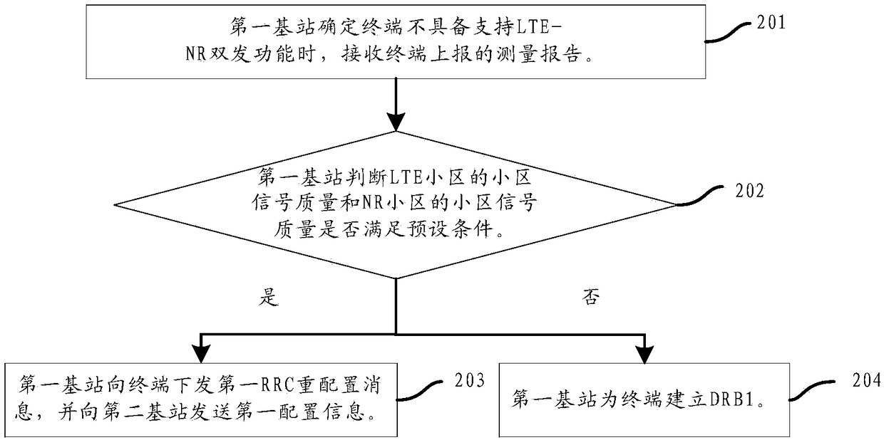 A system dual-connection schedule strategy and apparatus thereof