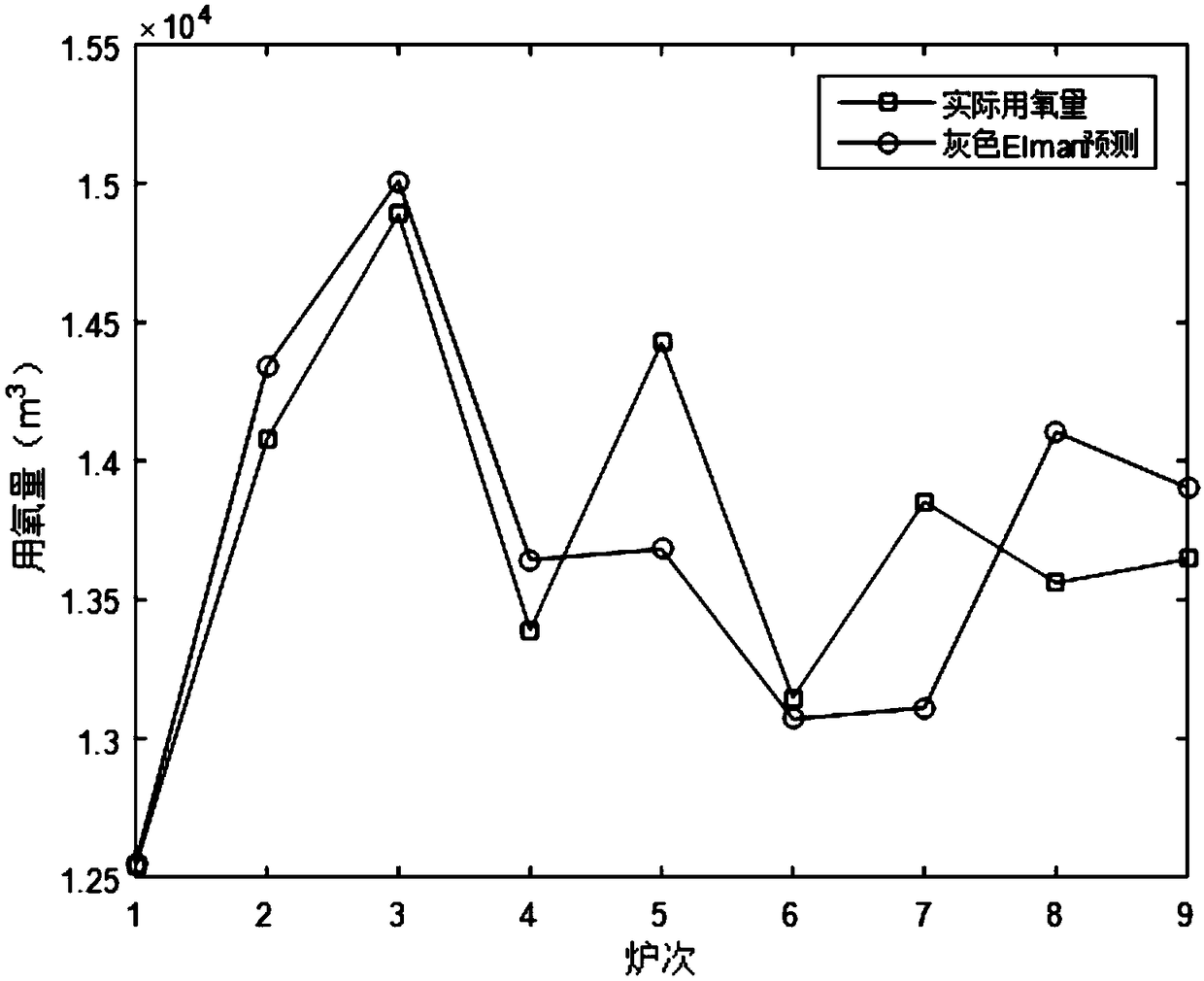 Converter oxygen consumption prediction method based on grey prediction and neural network combined model