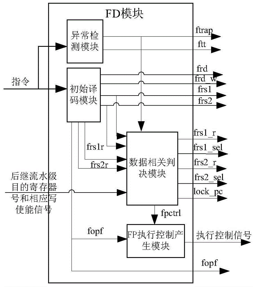 Floating point processing unit integrated circuit and method of a risc processor