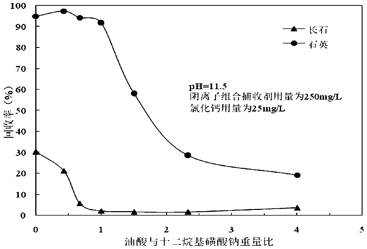 Anion-combined collector for fluorine-free flotation separation of quartz and feldspar and its preparation method and application