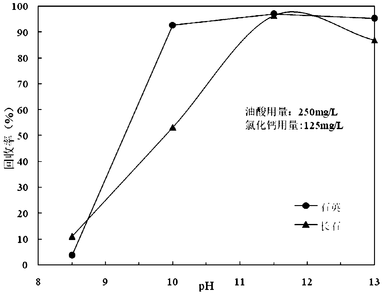 Anion-combined collector for fluorine-free flotation separation of quartz and feldspar and its preparation method and application