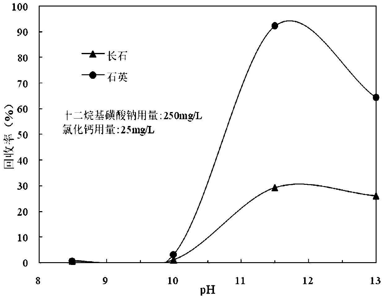 Anion-combined collector for fluorine-free flotation separation of quartz and feldspar and its preparation method and application