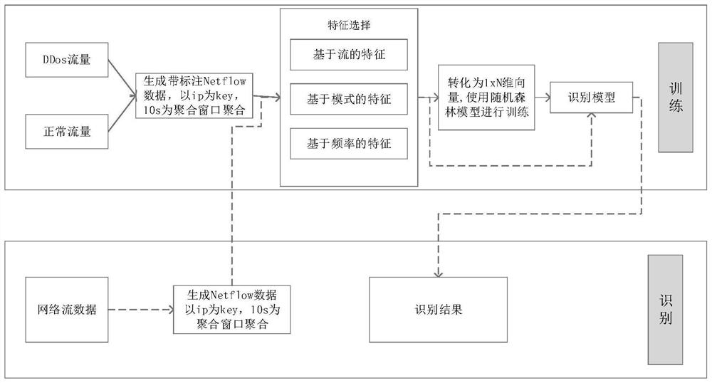 A ddos ​​identification method and system based on multi-dimensional state transition matrix features