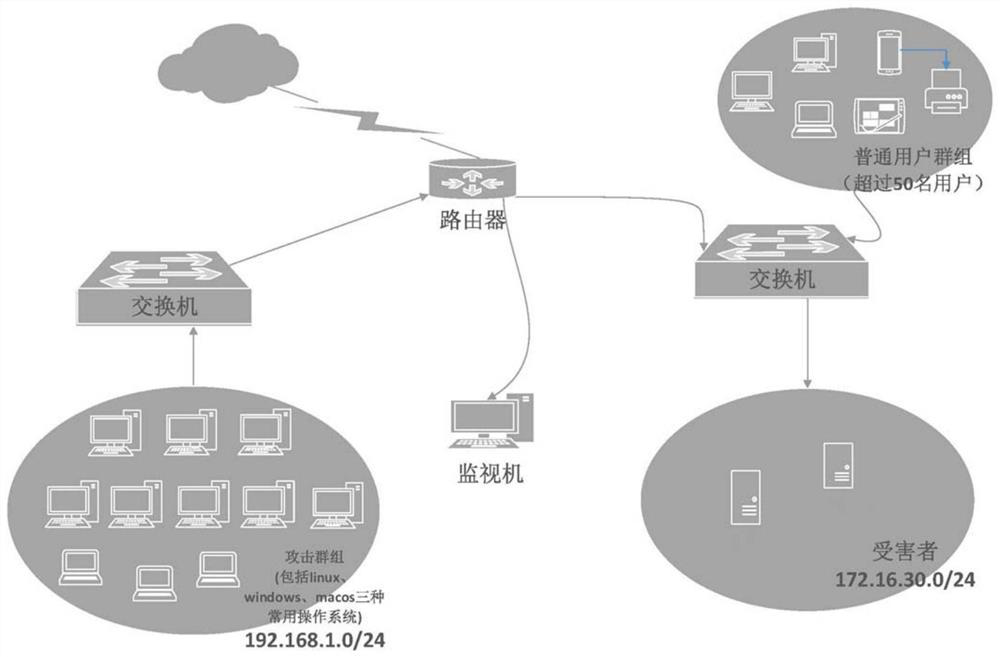 A ddos ​​identification method and system based on multi-dimensional state transition matrix features